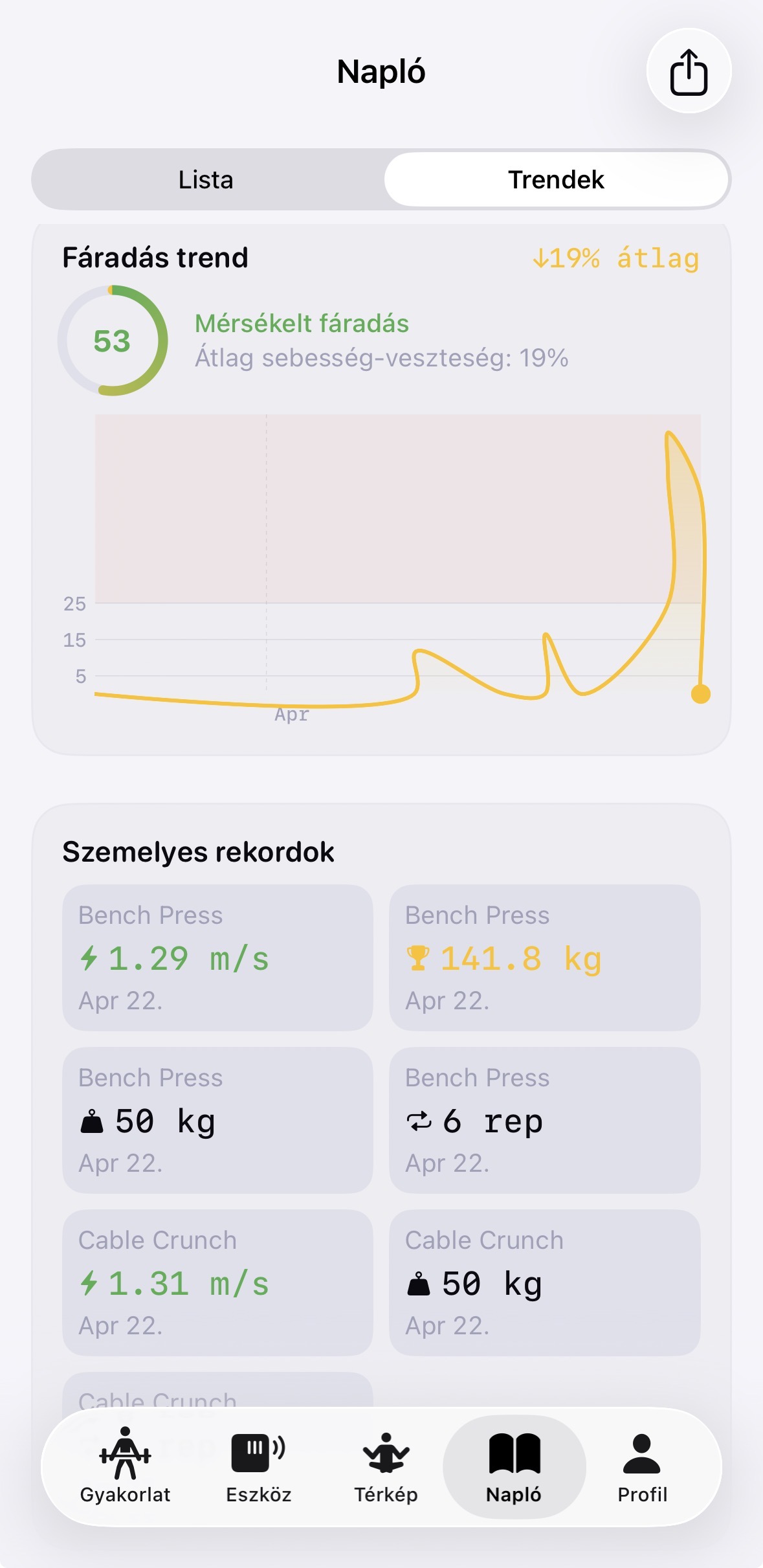 Fáradtság trendek